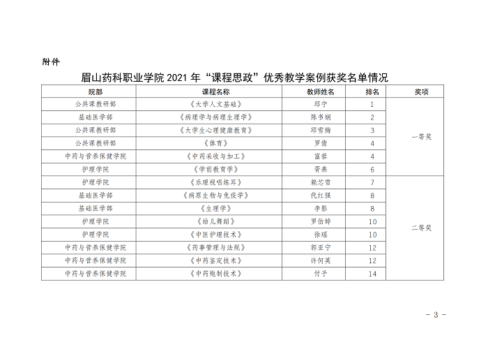 [2021.11.7]眉药教字〔2021〕107号 关于公布“课程思政”优秀教学案例评选获奖名单的通知_02.png