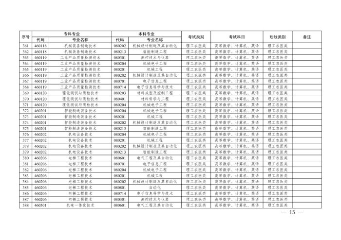 3、四川省教育厅关于印发《四川省2024年普通高校专升本本专科专业对应指导目录（试行）》的通知15.jpg